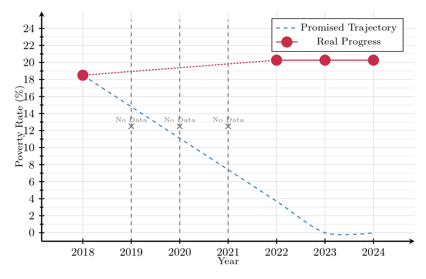 Trajectory of poverty-related metrics in Nepal