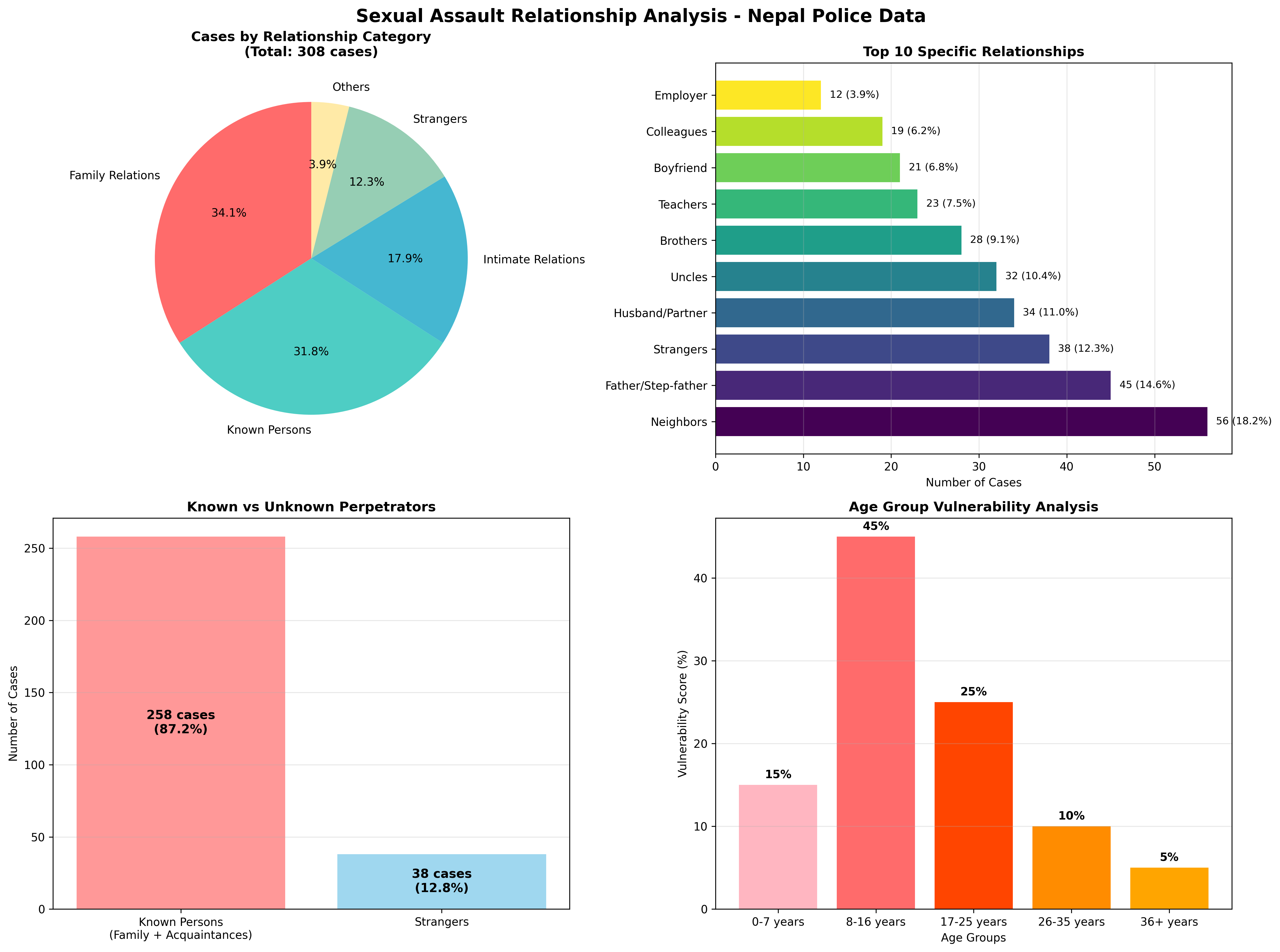 Relationship Analysis: How perpetrator relationship affects abuse perception and response